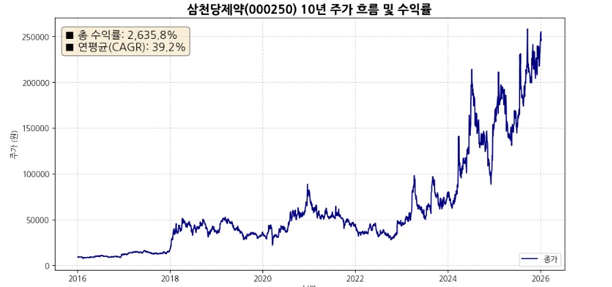 파이썬 수익률 계산 결과 삼천당제약 10년 수익률 2600프로 달성 차트
