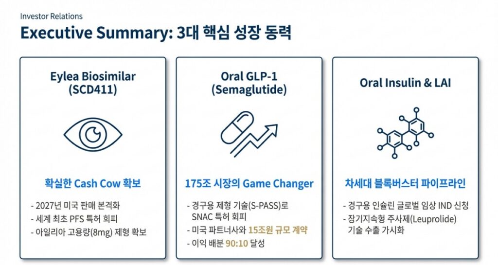 삼천당제약 3대 핵심 성장 동력