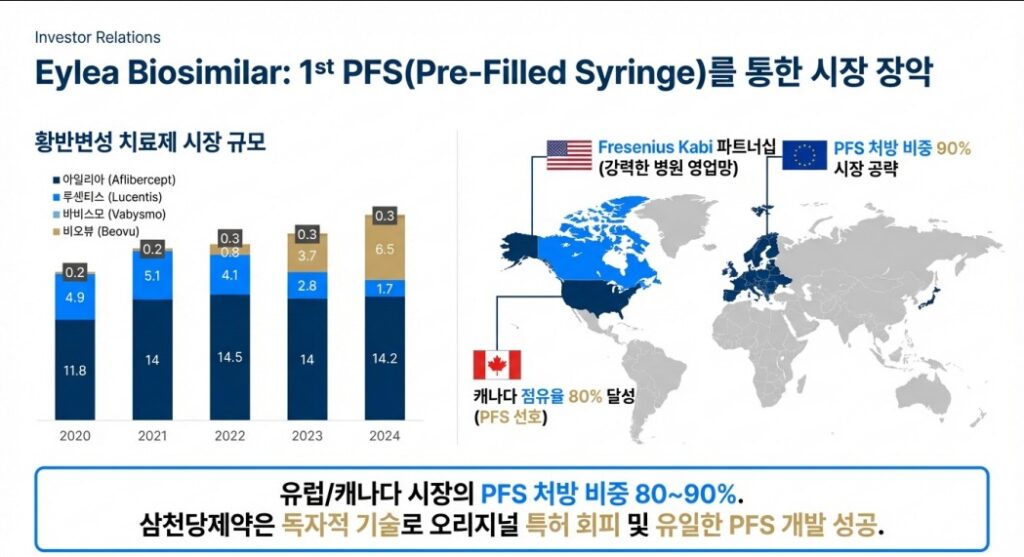 아일리아 바이오시밀러 PFS로 장악