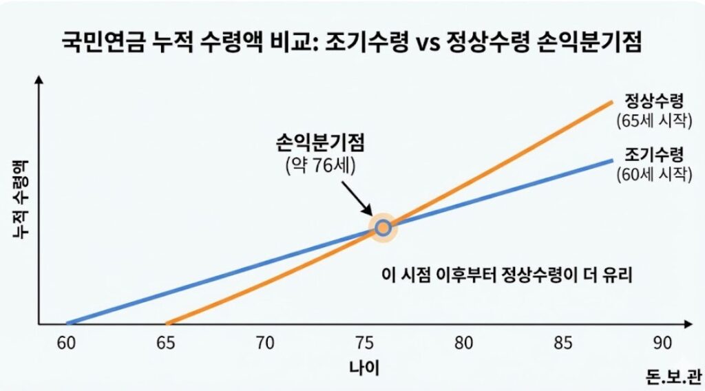 국민연금 조기수령 대 정상수령 손익분기점 비교 이미지