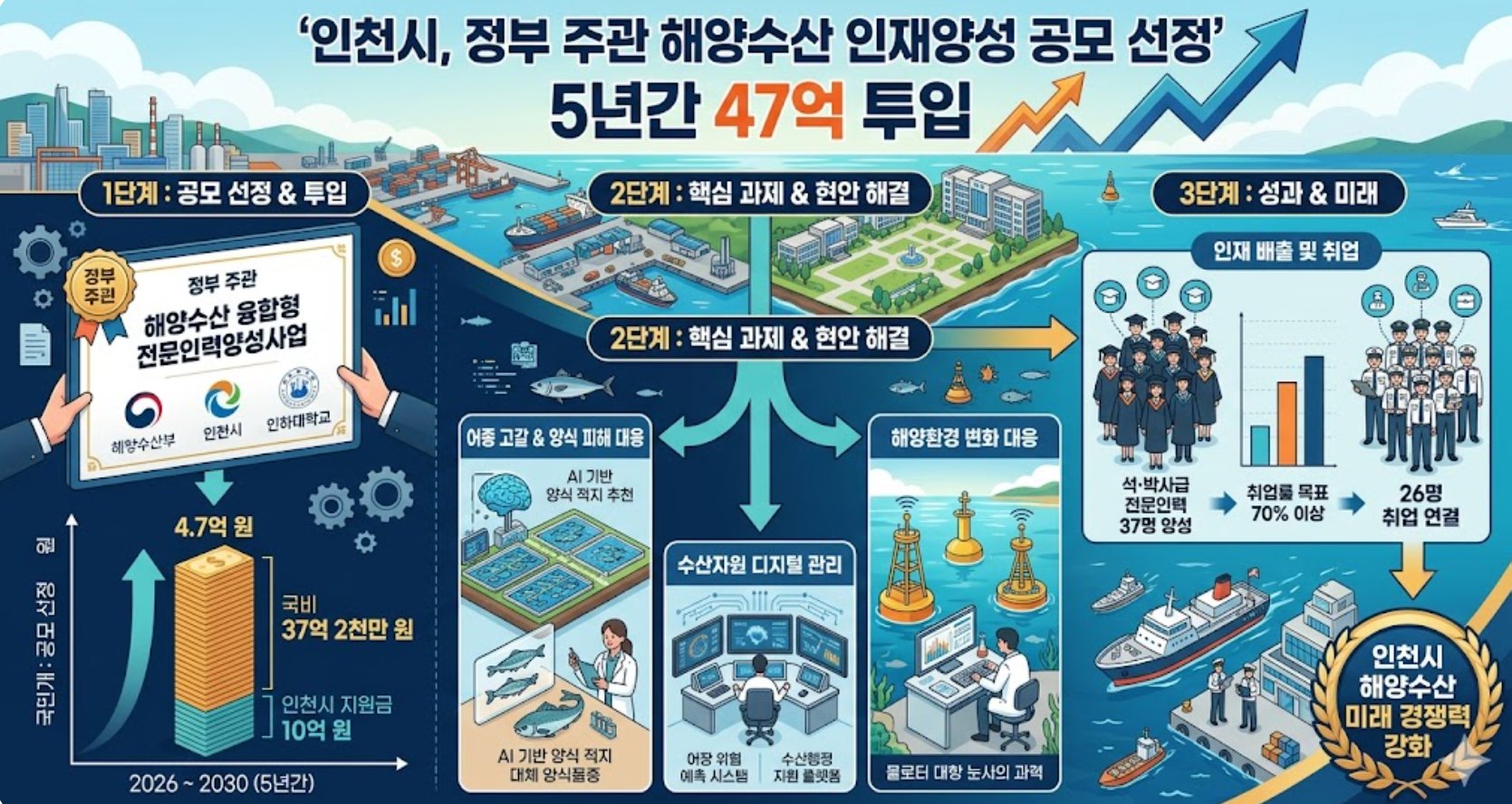 인천시, 정부주관 해양인재 양상 공모