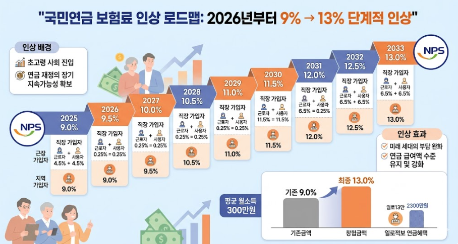 국민연금 단계적 인상